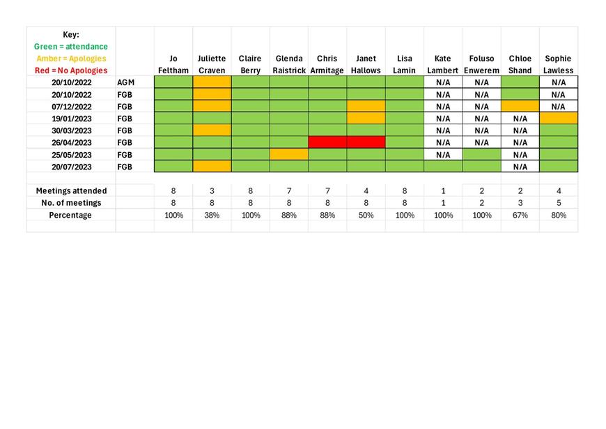 Governors - Record of attendance at meetings to date - 2022/23 academic year